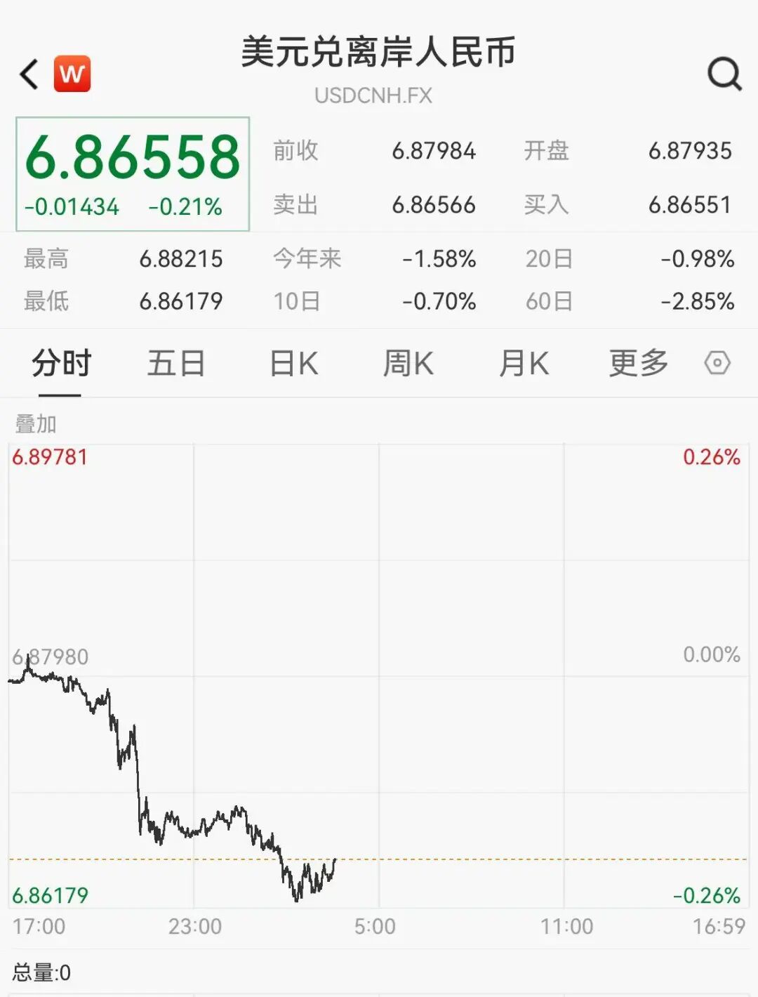 人民币汇率创34个月新高，在岸、离岸人民币双双升破6.87  第1张