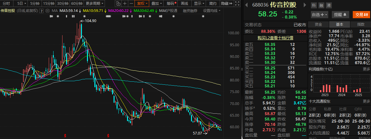 受存储等元器件价格上涨等影响 传音控股2025年净利预计“腰斩” 第3张 受存储等元器件价格上涨等影响 传音控股2025年净利预计“腰斩” 第3张