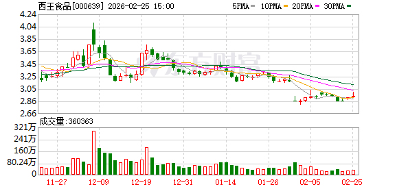 西王食品:公司聘请金蝶公司对公司现有的“金蝶 EAS 系统”进行焕新升级,将其升级为云星瀚系统 第1张 西王食品:公司聘请金蝶公司对公司现有的“金蝶 EAS 系统”进行焕新升级,将其升级为云星瀚系统 第1张