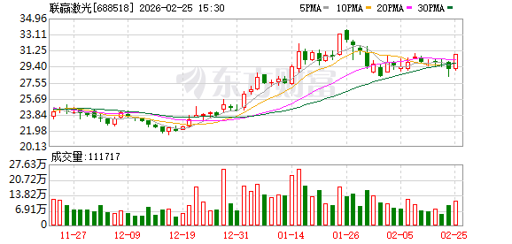 联赢激光：公司光伏子公司主要从事光伏领域设备研发和生产  第1张