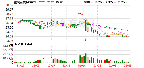 重庆百货：公司为马上消费参股股东  第1张