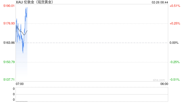 黄金突然急跌超60美元!分析师警告:若跌破5100美元,金价或大跌至4380美元 第1张 黄金突然急跌超60美元!分析师警告:若跌破5100美元,金价或大跌至4380美元 第1张