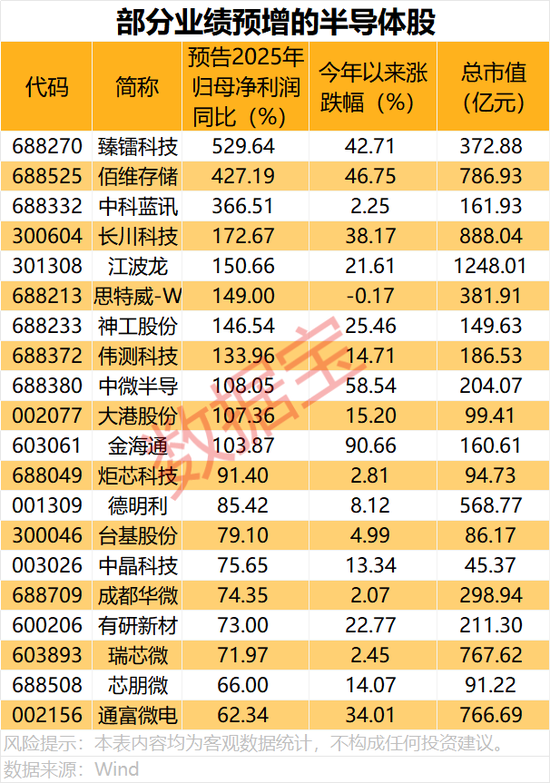 国产芯片公司集体涨价10%起,11只半导体股净利预增超100% 第1张 国产芯片公司集体涨价10%起,11只半导体股净利预增超100% 第1张