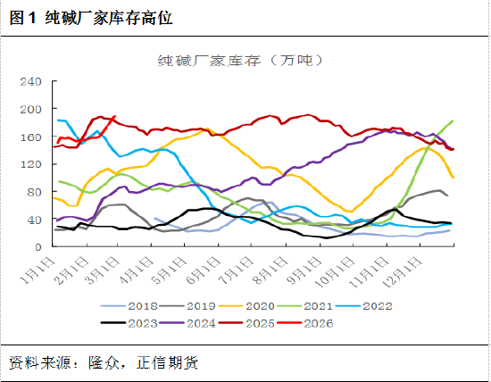 正信期货黄益:节后市场驱动有限,纯碱低位震荡为主 第3张 正信期货黄益:节后市场驱动有限,纯碱低位震荡为主 第3张