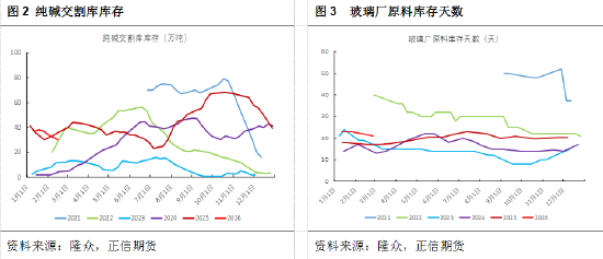 正信期货黄益:节后市场驱动有限,纯碱低位震荡为主 第4张 正信期货黄益:节后市场驱动有限,纯碱低位震荡为主 第4张