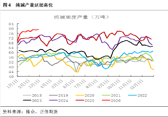正信期货黄益:节后市场驱动有限,纯碱低位震荡为主 第5张 正信期货黄益:节后市场驱动有限,纯碱低位震荡为主 第5张