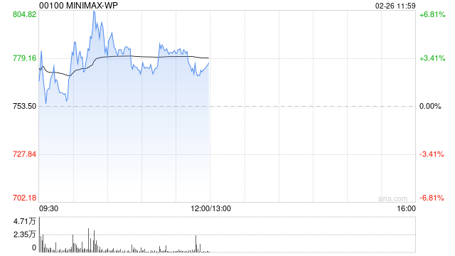 MINIMAX-WP盘中涨超6% 高盛指其正处于高速增长阶段 第1张 MINIMAX-WP盘中涨超6% 高盛指其正处于高速增长阶段 第1张