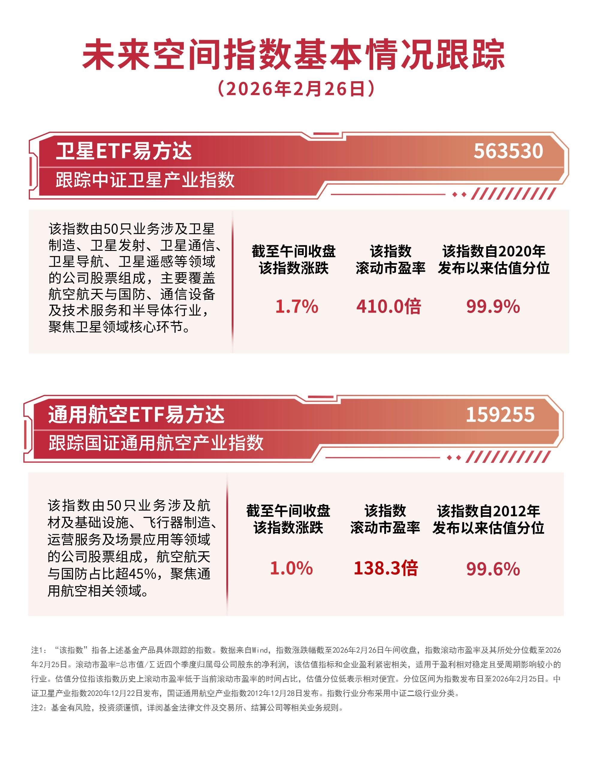 商业航天板块低开高走，卫星ETF易方达（563530）标的指数逆势涨超1%  第1张