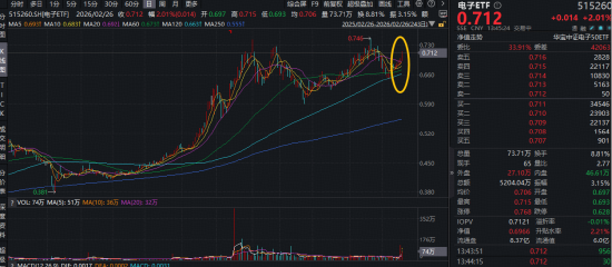 PCB大爆发,沪电股份涨停,创历史新高!寒武纪登顶A股吸金榜,电子ETF(515260)盘中拉升2.3%冲击5连阳 第1张 PCB大爆发,沪电股份涨停,创历史新高!寒武纪登顶A股吸金榜,电子ETF(515260)盘中拉升2.3%冲击5连阳 第1张