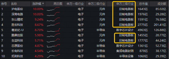 PCB大爆发,沪电股份涨停,创历史新高!寒武纪登顶A股吸金榜,电子ETF(515260)盘中拉升2.3%冲击5连阳 第2张 PCB大爆发,沪电股份涨停,创历史新高!寒武纪登顶A股吸金榜,电子ETF(515260)盘中拉升2.3%冲击5连阳 第2张