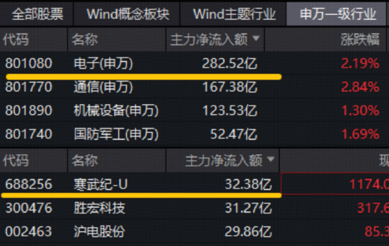 PCB大爆发,沪电股份涨停,创历史新高!寒武纪登顶A股吸金榜,电子ETF(515260)盘中拉升2.3%冲击5连阳 第3张 PCB大爆发,沪电股份涨停,创历史新高!寒武纪登顶A股吸金榜,电子ETF(515260)盘中拉升2.3%冲击5连阳 第3张
