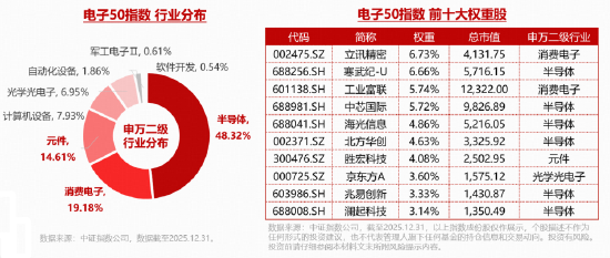 PCB大爆发,沪电股份涨停,创历史新高!寒武纪登顶A股吸金榜,电子ETF(515260)盘中拉升2.3%冲击5连阳 第5张 PCB大爆发,沪电股份涨停,创历史新高!寒武纪登顶A股吸金榜,电子ETF(515260)盘中拉升2.3%冲击5连阳 第5张