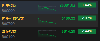 港股收评:恒指跌1.44% 科指跌2.87%创阶段新低 科网股跌多涨少 半导体板块部分上涨 天数智芯涨超20%刷新高 第2张 港股收评:恒指跌1.44% 科指跌2.87%创阶段新低 科网股跌多涨少 半导体板块部分上涨 天数智芯涨超20%刷新高 第2张