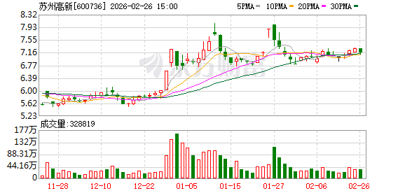 苏州高新：截至2026年2月10日公司股东人数为70255户  第1张