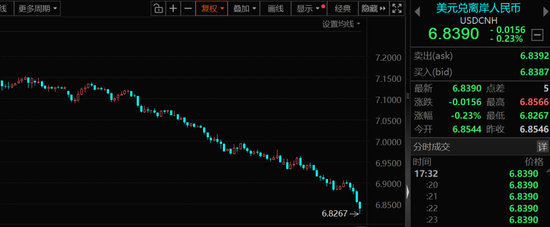 五连涨！人民币持续升值，受益股出炉，低估值+低涨幅，仅30只！  第1张
