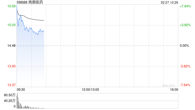 再鼎医药2025年总收入为4.602亿美元 同比增长15%  第1张