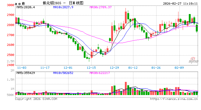 开盘|国内期货主力合约涨跌不一 氧化铝跌超3%  第2张