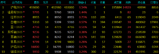开盘|国内期货主力合约涨跌不一 氧化铝跌超3%  第3张