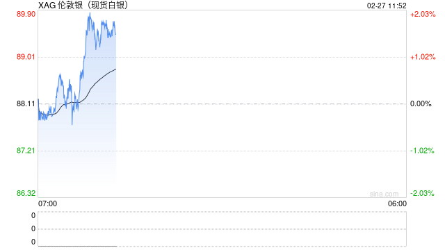 快讯：现货白银突破90美元/盎司，日内涨超2%  第2张