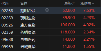 港股午评:恒指涨0.75% 科指涨1.03% 科网股、医药股活跃 AI应用股走强 第5张 港股午评:恒指涨0.75% 科指涨1.03% 科网股、医药股活跃 AI应用股走强 第5张