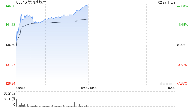 里昂：新鸿基地产增派中期息令人惊喜 目标价上调至148港元  第1张