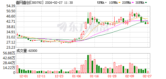 壹网壹创：公司2025年完成云见、大师生图、AI客服、数素投等AI Agent的研发与应用  第1张
