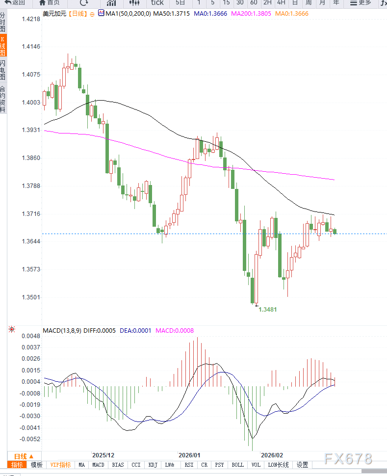 美政策不确定性压制美元 USD/CAD小幅回落  第2张