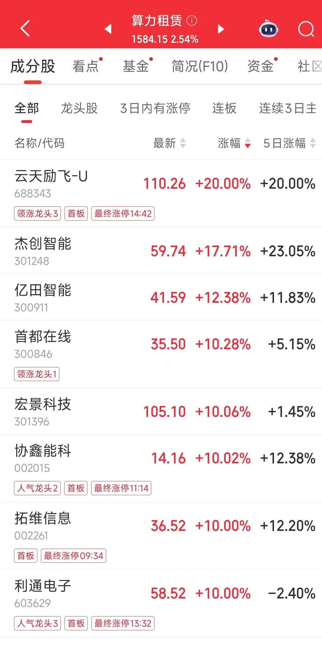 中美大反转,中国AI调用量首超美国,A股嗨了,多板块掀涨停潮!华尔街分析师:中国算力路径颠覆传统认知 第1张 中美大反转,中国AI调用量首超美国,A股嗨了,多板块掀涨停潮!华尔街分析师:中国算力路径颠覆传统认知 第1张