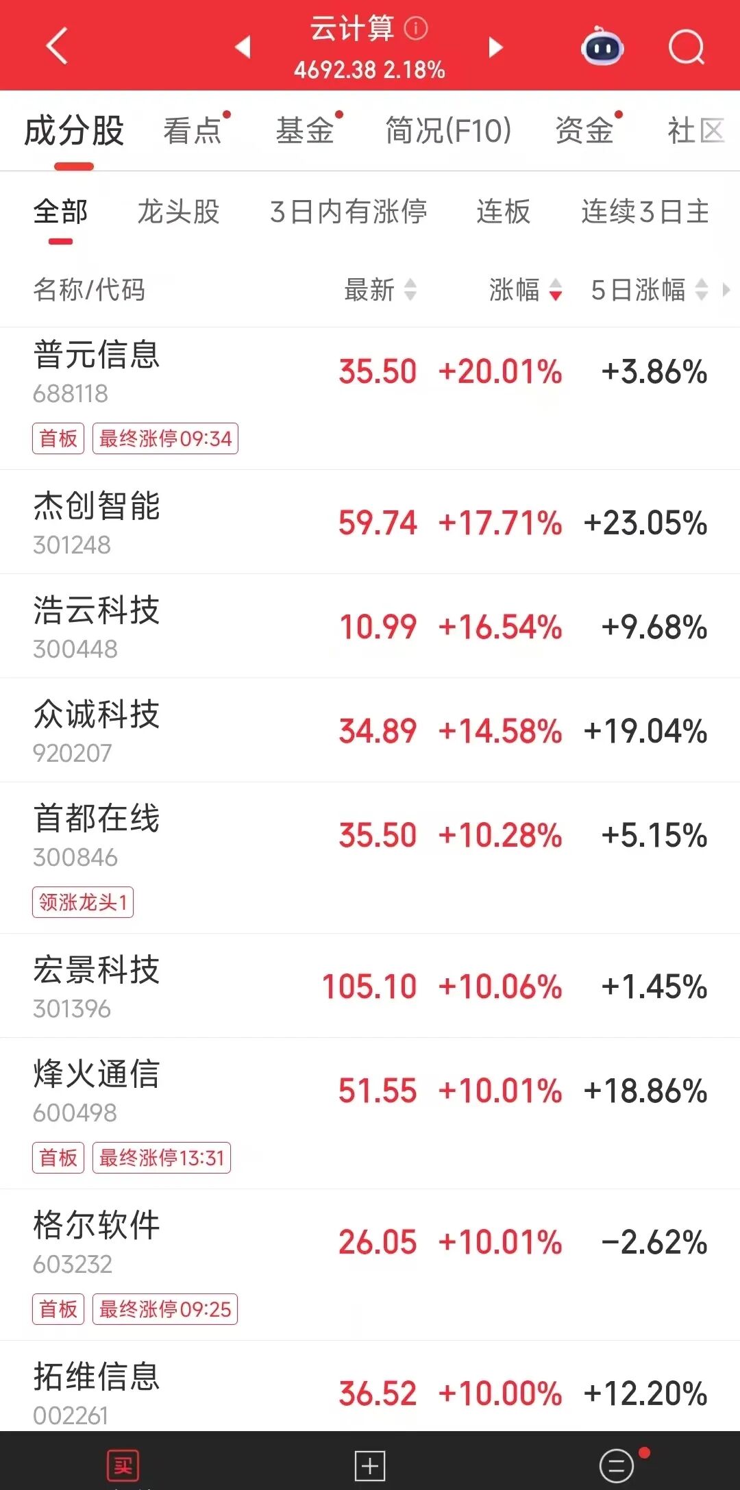 中美大反转,中国AI调用量首超美国,A股嗨了,多板块掀涨停潮!华尔街分析师:中国算力路径颠覆传统认知 第2张 中美大反转,中国AI调用量首超美国,A股嗨了,多板块掀涨停潮!华尔街分析师:中国算力路径颠覆传统认知 第2张