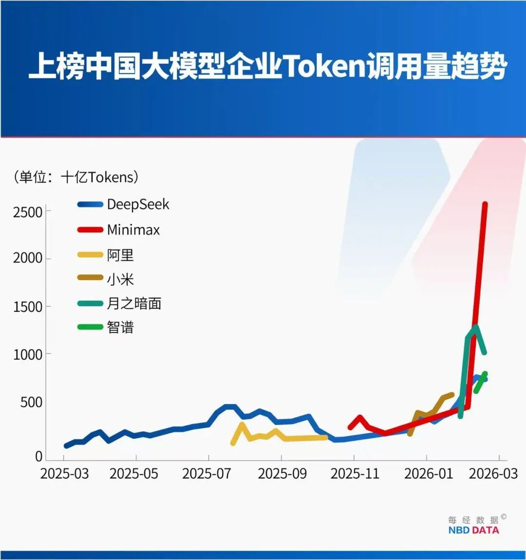 中美大反转,中国AI调用量首超美国,A股嗨了,多板块掀涨停潮!华尔街分析师:中国算力路径颠覆传统认知 第7张 中美大反转,中国AI调用量首超美国,A股嗨了,多板块掀涨停潮!华尔街分析师:中国算力路径颠覆传统认知 第7张