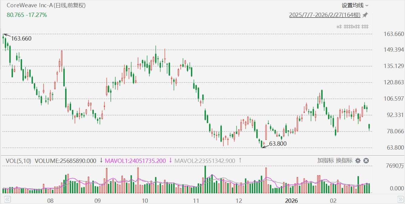 美股异动丨CoreWeave大跌超19%,Q4亏损意外扩大 第1张 美股异动丨CoreWeave大跌超19%,Q4亏损意外扩大 第1张