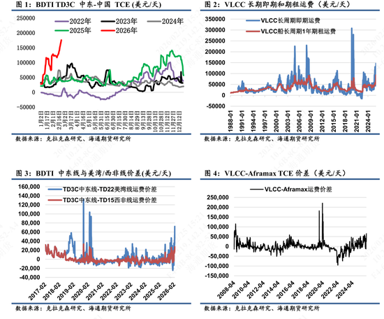 【油运专题】VLCC船运费波动再显高弹性,市场迎来行业新变局 第3张 【油运专题】VLCC船运费波动再显高弹性,市场迎来行业新变局 第3张