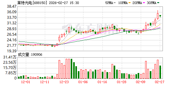 莱特光电2025年净利同比增31.39% 拟10亿元投建石英布项目  第1张