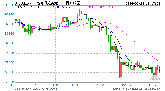 以色列袭击伊朗!比特币瞬间大跳水,暴跌2500美元,跌至6.3万 第1张 以色列袭击伊朗!比特币瞬间大跳水,暴跌2500美元,跌至6.3万 第1张