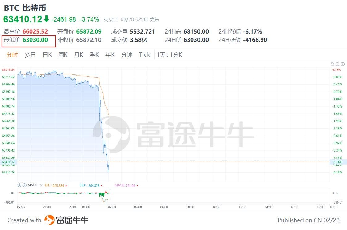 以色列袭击伊朗!比特币瞬间大跳水,暴跌2500美元,跌至6.3万 第2张 以色列袭击伊朗!比特币瞬间大跳水,暴跌2500美元,跌至6.3万 第2张