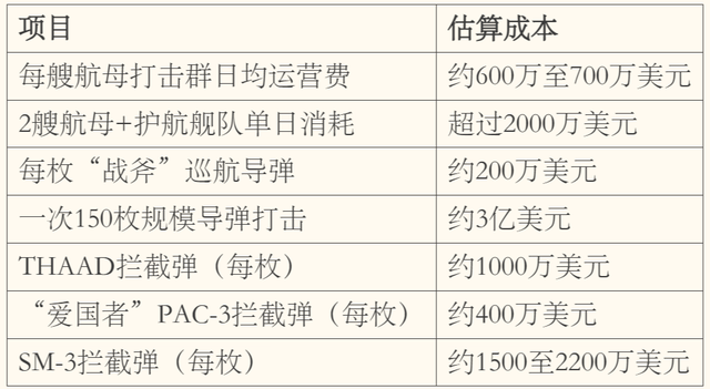 一个半月完成23年来最大中东军力部署，美以伊打起来了，要花多少钱？  第4张