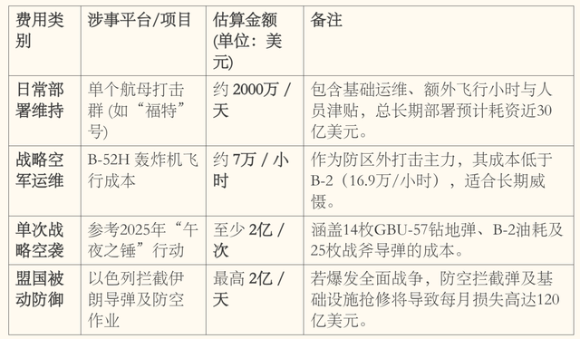 一个半月完成23年来最大中东军力部署，美以伊打起来了，要花多少钱？  第5张