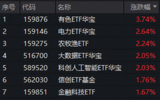 “HALO交易”爆发,抢占“AI电荒”风口!电力ETF再涨2.64%连创上市新高!小金属狂飙突进,有色ETF大涨3.74% 第1张 “HALO交易”爆发,抢占“AI电荒”风口!电力ETF再涨2.64%连创上市新高!小金属狂飙突进,有色ETF大涨3.74% 第1张