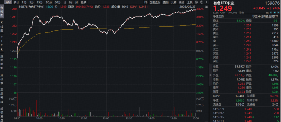 “HALO交易”爆发,抢占“AI电荒”风口!电力ETF再涨2.64%连创上市新高!小金属狂飙突进,有色ETF大涨3.74% 第2张 “HALO交易”爆发,抢占“AI电荒”风口!电力ETF再涨2.64%连创上市新高!小金属狂飙突进,有色ETF大涨3.74% 第2张