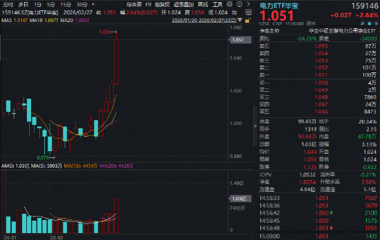 “HALO交易”爆发,抢占“AI电荒”风口!电力ETF再涨2.64%连创上市新高!小金属狂飙突进,有色ETF大涨3.74% 第4张 “HALO交易”爆发,抢占“AI电荒”风口!电力ETF再涨2.64%连创上市新高!小金属狂飙突进,有色ETF大涨3.74% 第4张