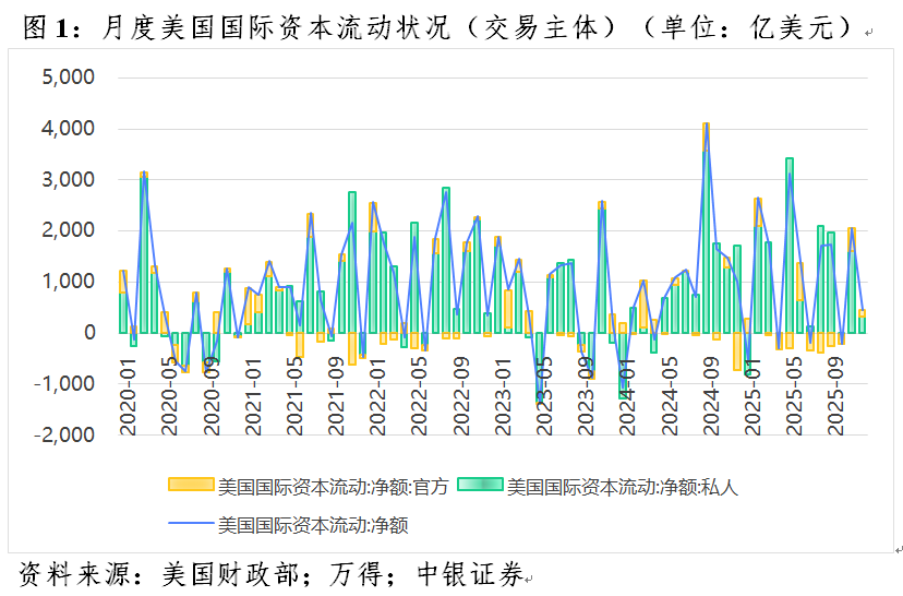 管涛:美元暴跌无关“抛售美国”交易 第3张 管涛:美元暴跌无关“抛售美国”交易 第3张