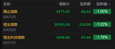 快讯：恒指低开1.22% 科指跌1.78% 科网股、AI应用股普跌 黄金股活跃 石油股大涨 Minimax跌超7%  第2张