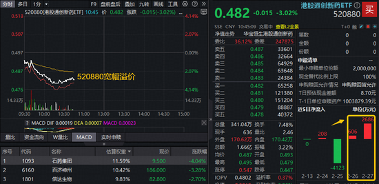 三连跌,港股通创新药ETF(520880)挫逾3%创历史新低!场内延续宽幅溢价,此前2日超3200万元逢跌进场! 第1张 三连跌,港股通创新药ETF(520880)挫逾3%创历史新低!场内延续宽幅溢价,此前2日超3200万元逢跌进场! 第1张