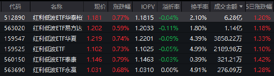 中东局势升级引爆避险情绪，红利低波ETF华泰柏瑞（512890）逆势走强半日成交6.28亿领跑  第1张