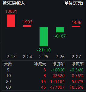 中东局势升级引爆避险情绪，红利低波ETF华泰柏瑞（512890）逆势走强半日成交6.28亿领跑  第3张