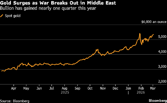 中东战事推升避险需求 金价上涨 第1张 中东战事推升避险需求 金价上涨 第1张