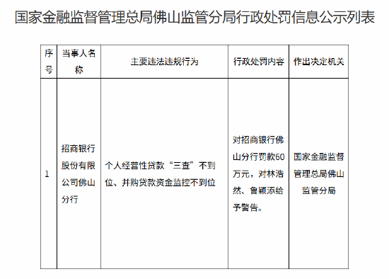 招商银行佛山分行被罚60万元:个人经营性贷款“三查”不到位 并购贷款资金监控不到位 第1张 招商银行佛山分行被罚60万元:个人经营性贷款“三查”不到位 并购贷款资金监控不到位 第1张