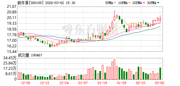 新开源：累计回购公司股份数量为1834500股  第1张