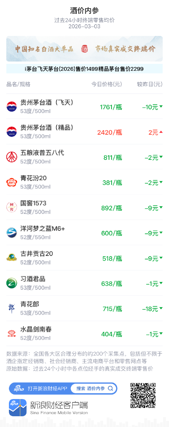 酒价内参3月3日价格发布 国窖1573下跌9元/瓶 第1张 酒价内参3月3日价格发布 国窖1573下跌9元/瓶 第1张