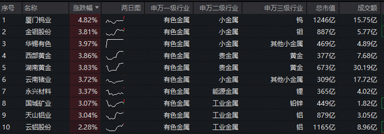 铝价创1月来新高!有色ETF(159876)获资金净申购1980万份!MACD指标提示,做多力量占据主导! 第2张 铝价创1月来新高!有色ETF(159876)获资金净申购1980万份!MACD指标提示,做多力量占据主导! 第2张